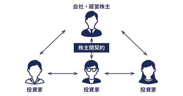 株主間契約とは？目的や効力、記載事項と注意点を紹介｜M&Aキャピタル