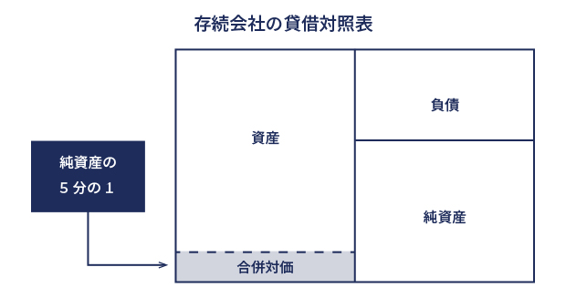 存続会社の貸借対照表