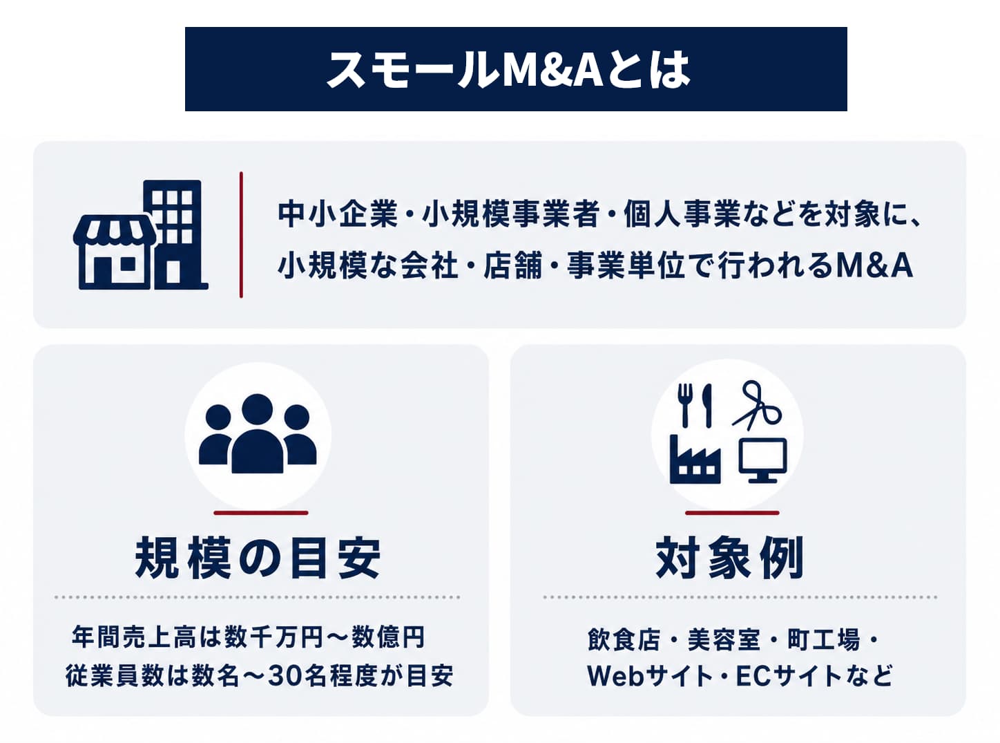 スモールM&Aとは何か（規模の目安と対象例）を示す図