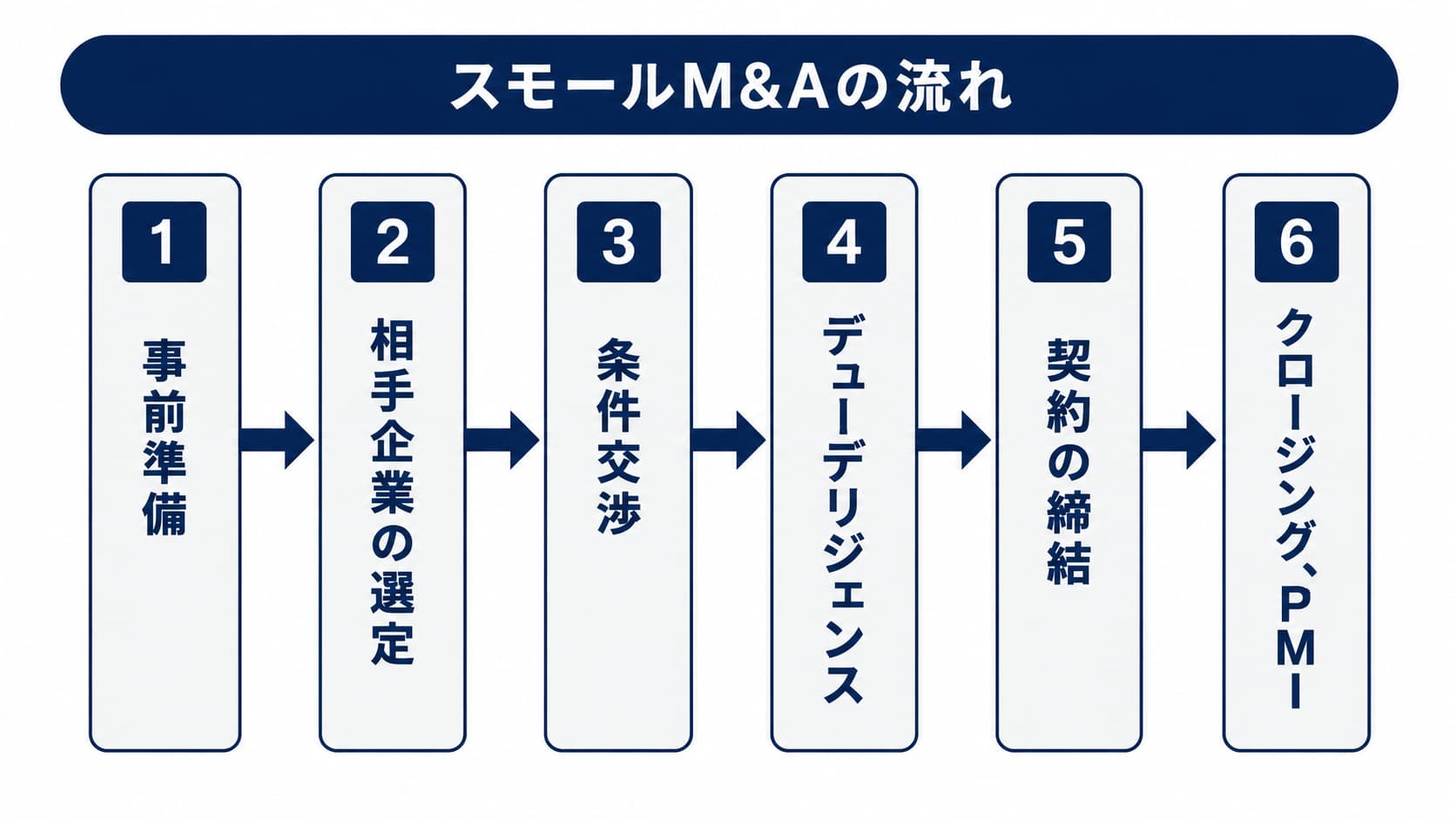 スモールM&Aの流れを6ステップで示す図