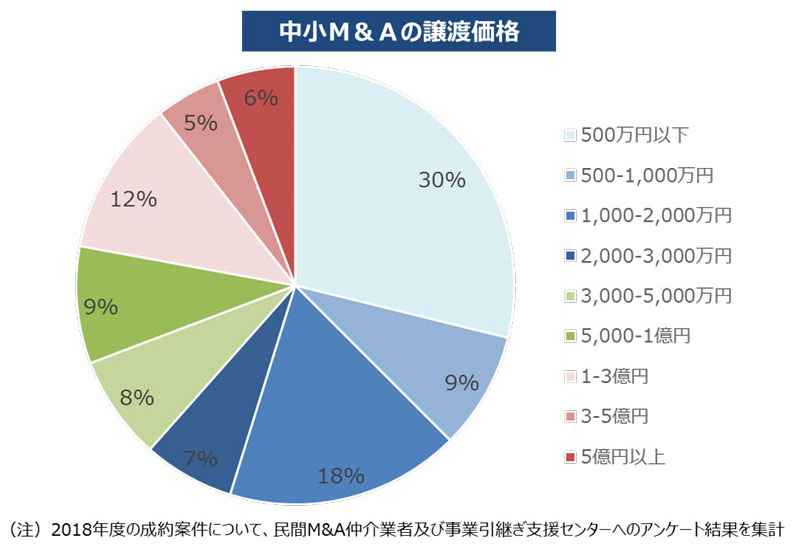 中小M&Aの譲渡価格