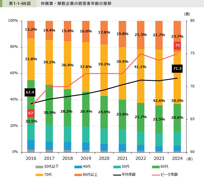 休廃業・解散企業の経営者年齢の推移