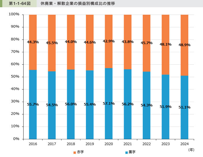 休廃業・解散企業の損益別構成比の推移
