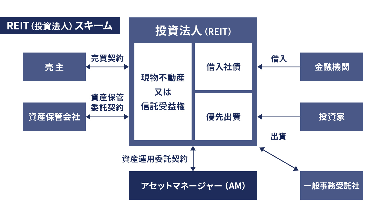 REITスキーム