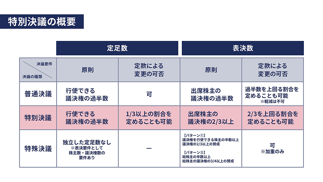 普通決議・特別決議・特殊決議の定足数と表決数を比較した表