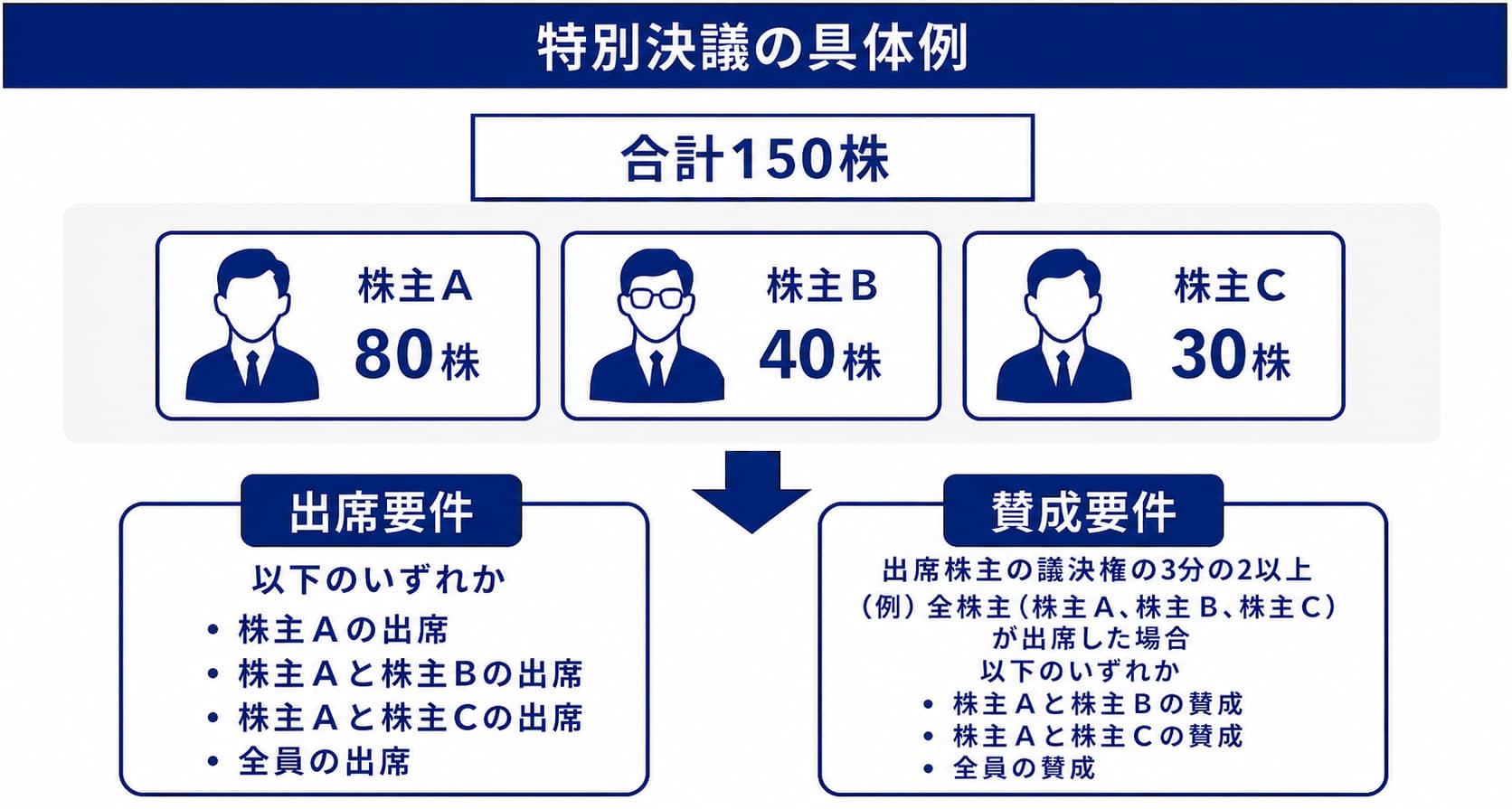 特別決議の具体例（株主A・B・Cの保有株数と出席・賛成要件）