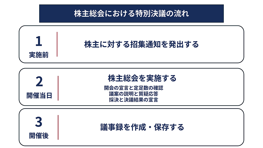 株主総会における特別決議の流れ（実施前・開催当日・開催後）