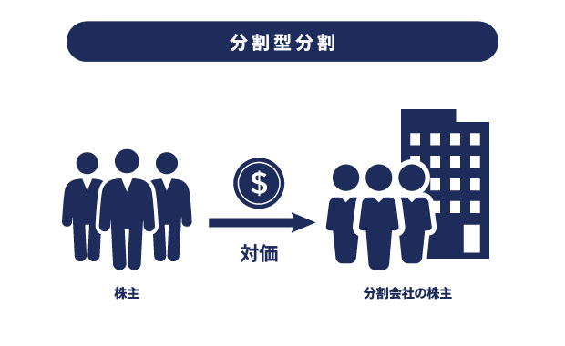 分社型分割のイメージ