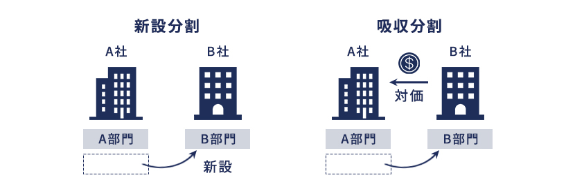 新設分割と吸収分割