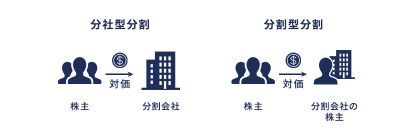 分社型分割と分割型分割