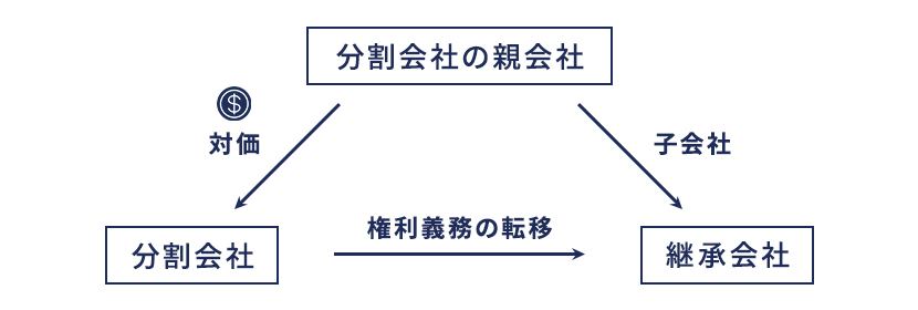 三角分割(分社型分割)の適格要件