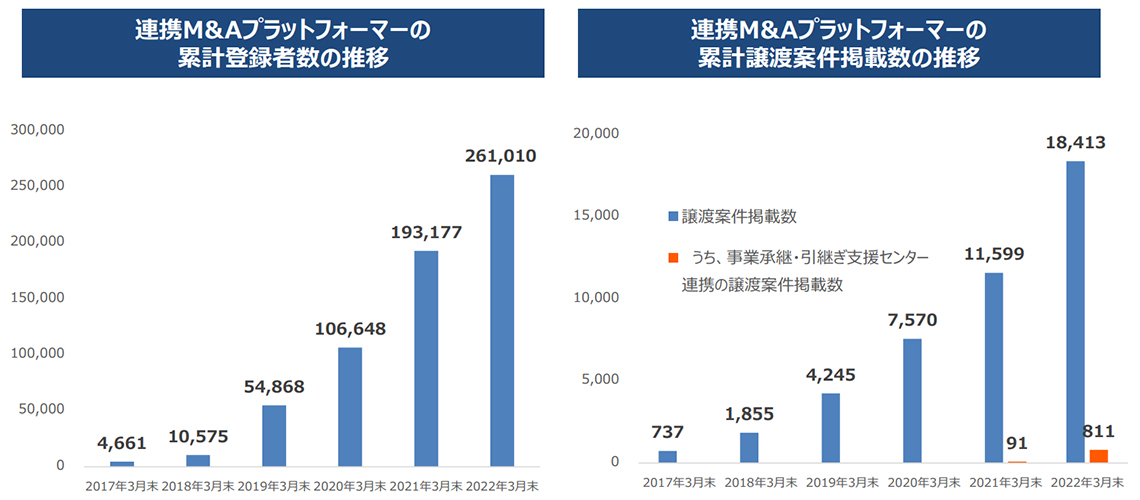 M&Aプラットフォーマーへの登録者数と推移 イメージ画像