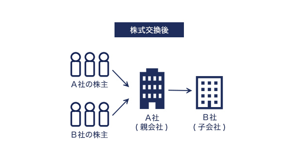 株式交換後のイメージ画像