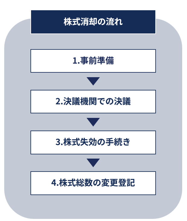 株式消却の流れのイメージ