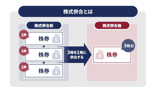株式併合のイメージ画像