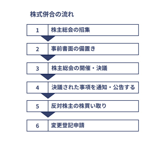 株式併合の流れのイメージ画像