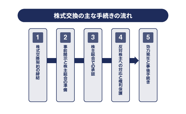 株式交換の主な手続きの流れ
