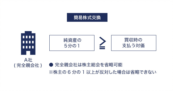 簡易株式交換と略式株式交換