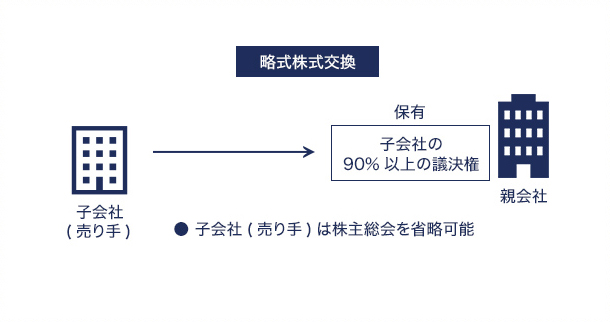 略式株式交換