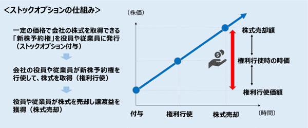 ストックオプションの仕組み　イメージ画像
