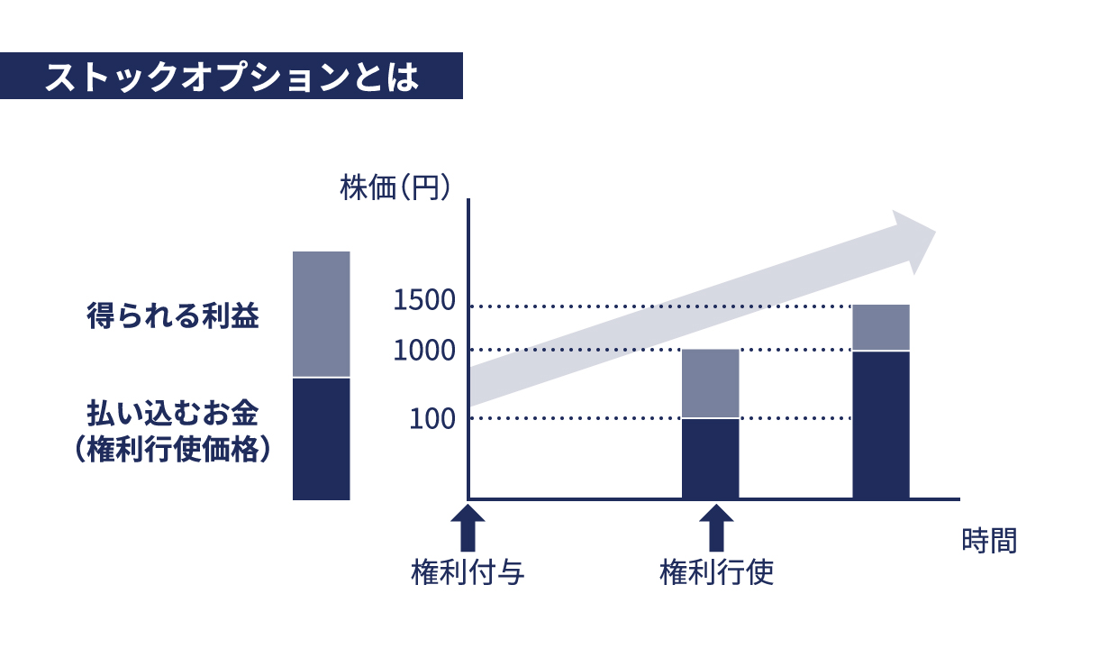 ストックオプション イメージ画像