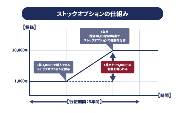 ストックオプション イメージ画像
