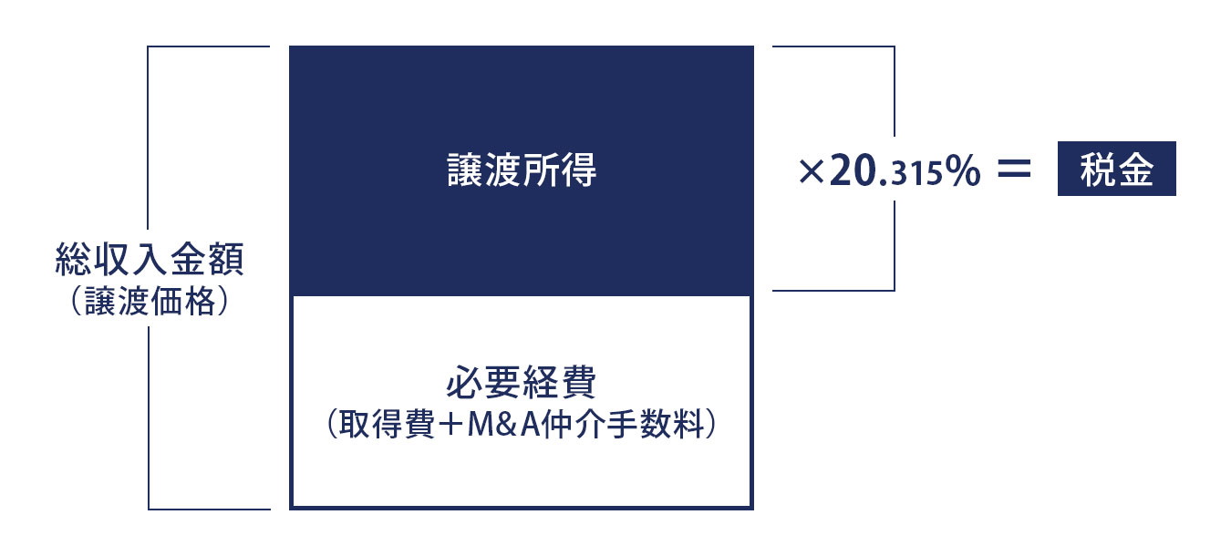 譲渡所得税の計算方法