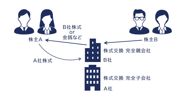 株式交換との違い