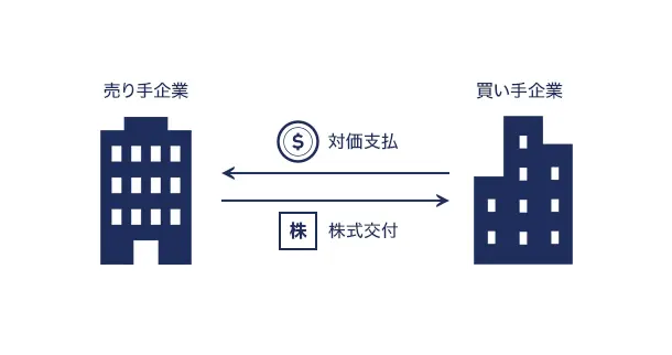 株式譲渡のイメージ
