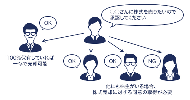 株式譲渡イメージ