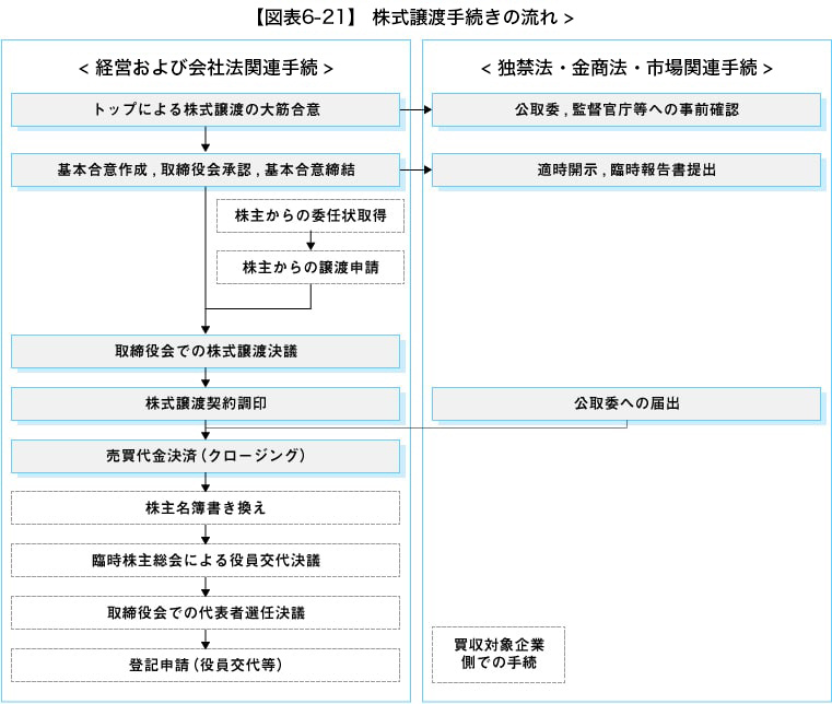 企業買収の実務プロセス図