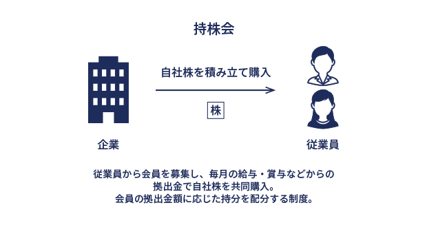 持株会とは イメージ画像