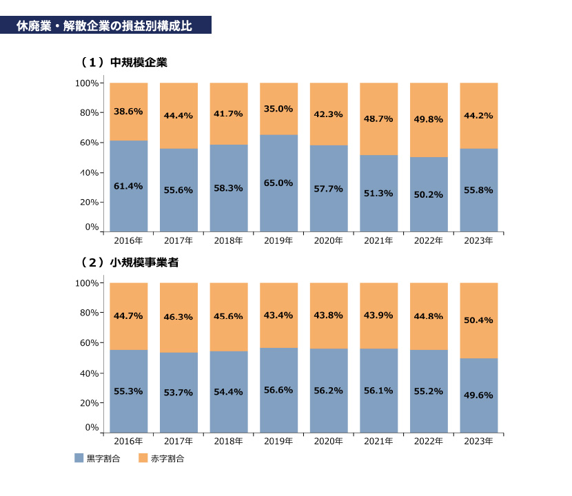 休廃業・解散企業の損益別構成比のイメージ。引用:2024年版「中小企業白書」