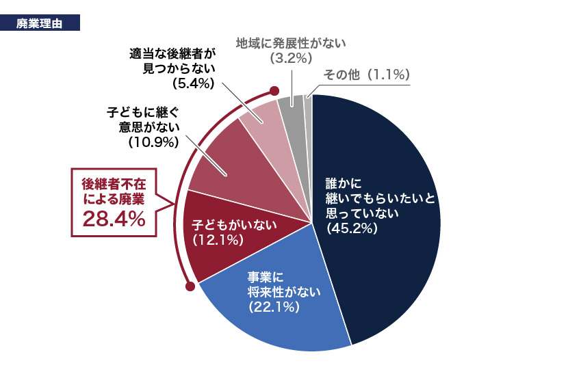 廃業理由。