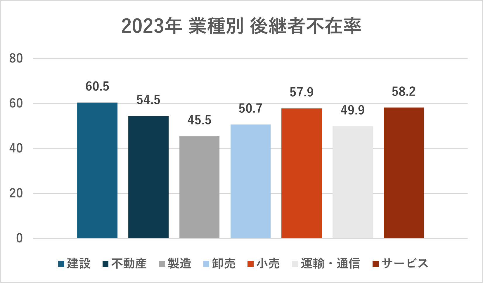 2023年 業種別後継者不在率のイメージ