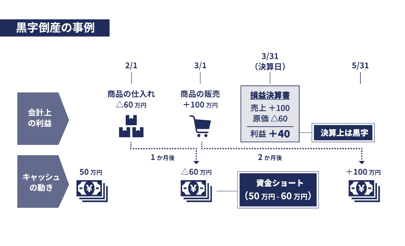 黒字倒産事例の図解