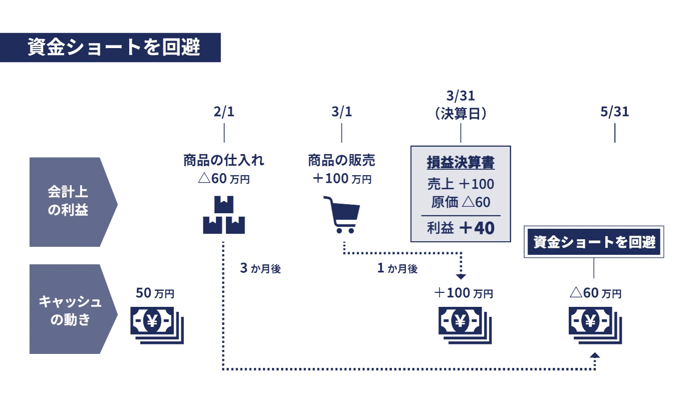 回収・支払時期の調整