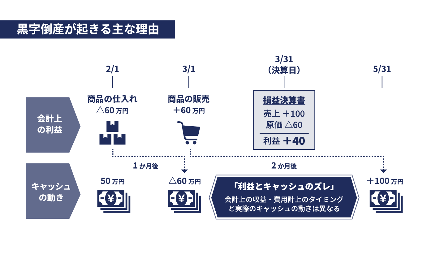 黒字倒産 イメージ画像