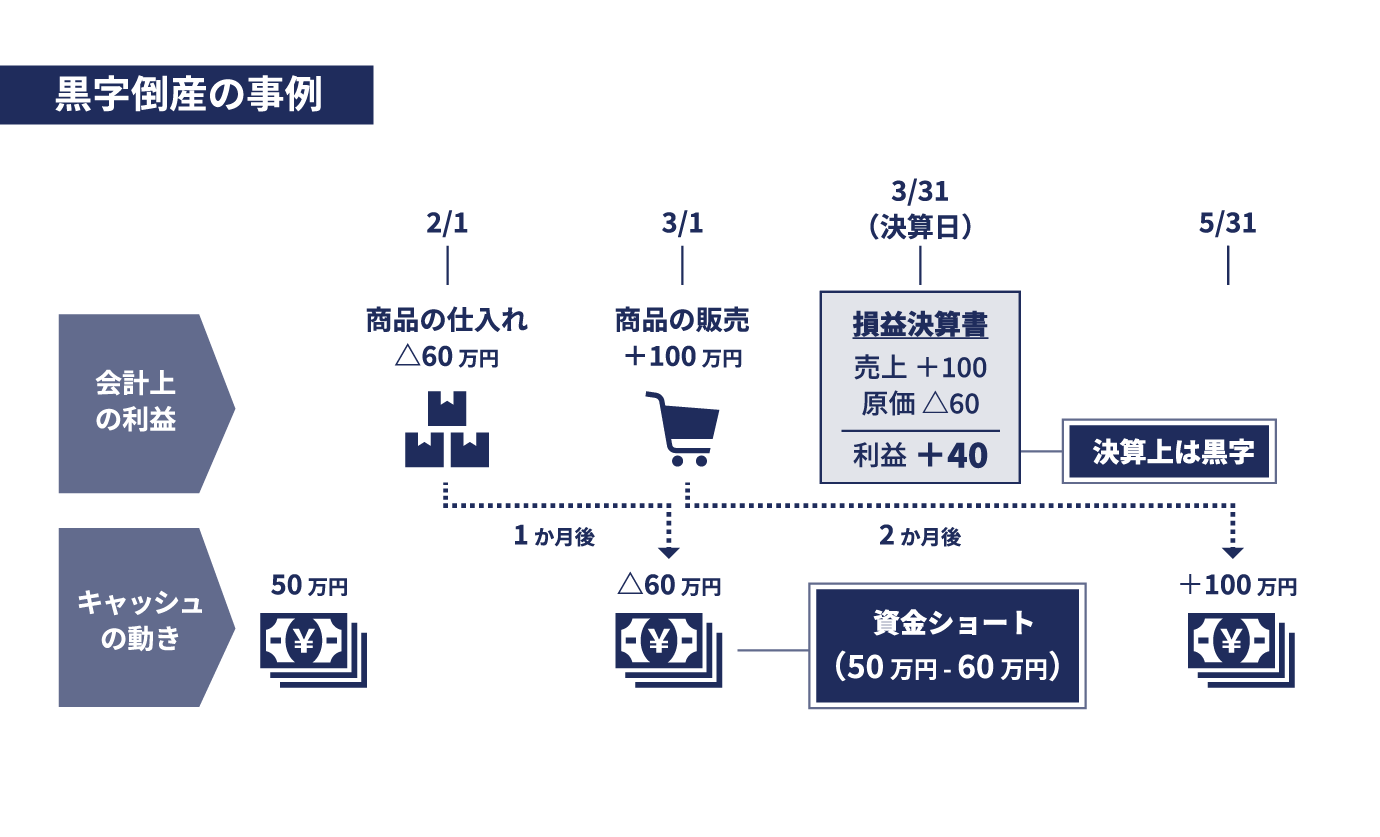 黒字倒産 イメージ画像