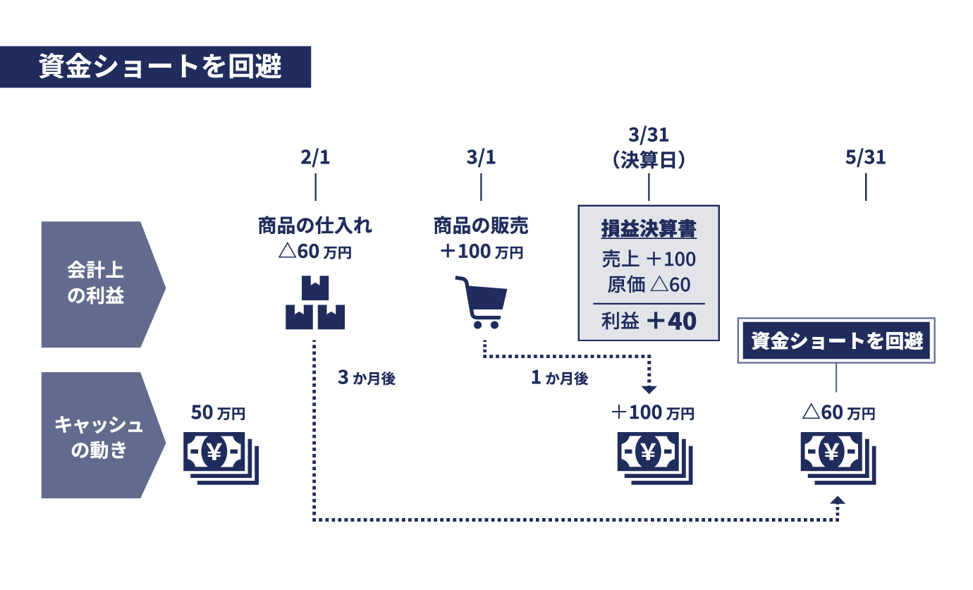 黒字倒産 イメージ画像