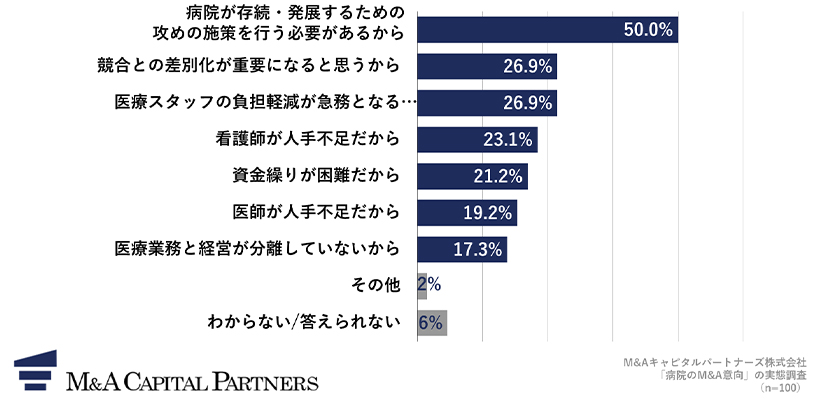 「はい」と回答した方にお聞きします。経営戦略の見直しを実施する必要があると思う理由を教えてください。への回答のグラフイメージ