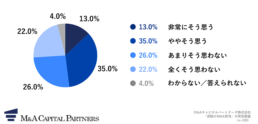 病院の経営は専門家に任せて、医療業務に専任したいと思いますか。への回答のグラフイメージ