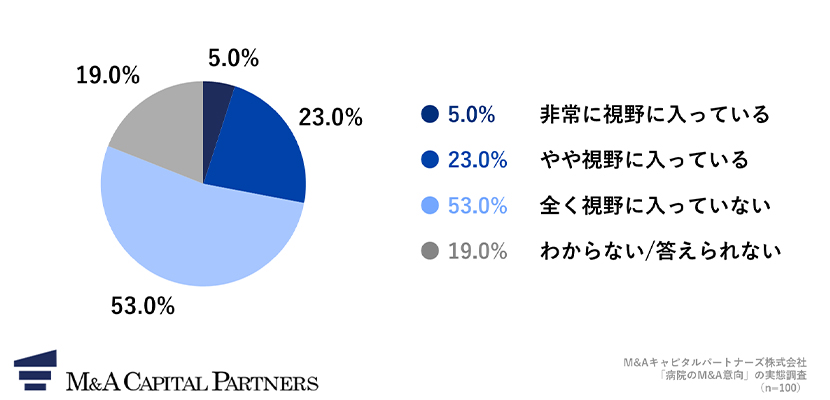 経営戦略の見直しの1つの選択肢としてM&A(事業売却・買収・アライアンス)は視野に入っていますか。への回答のグラフイメージ