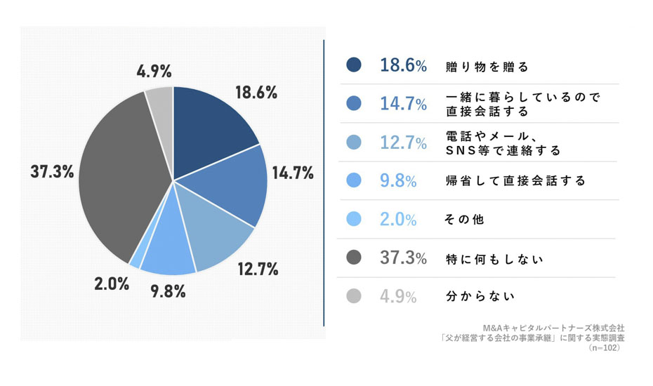 今年の父の日に、経営者の父親と連絡をとりますか。への回答のグラフイメージ