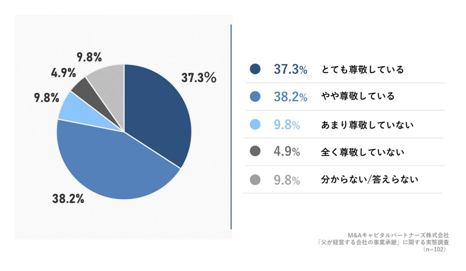 会社を経営する父親に対して尊敬していますか。への回答のグラフイメージ