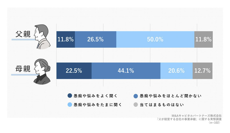 両親から聞く、「愚痴や悩み」についてのご状況を教えてください。への回答のグラフイメージ
