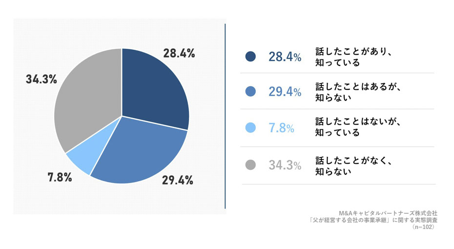 会社を経営する父親がいつまで働くか、話したことはありますか。または知っていますか。への回答のグラフイメージ