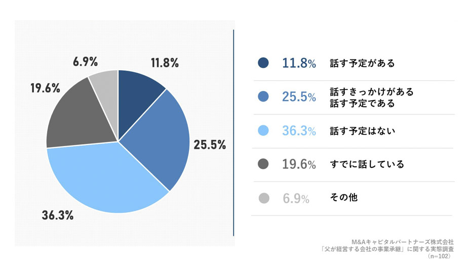父親が経営する会社の事業承継について、話す予定はありますか。への回答のグラフイメージ