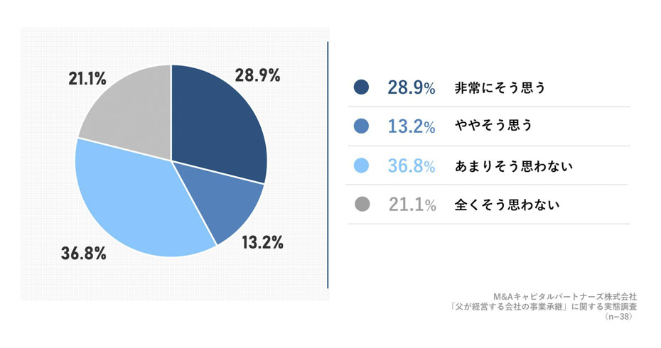 今年の「父の日」をきっかけに、父親が経営する会社の事業承継について話そうと思いますか。への回答のグラフイメージ