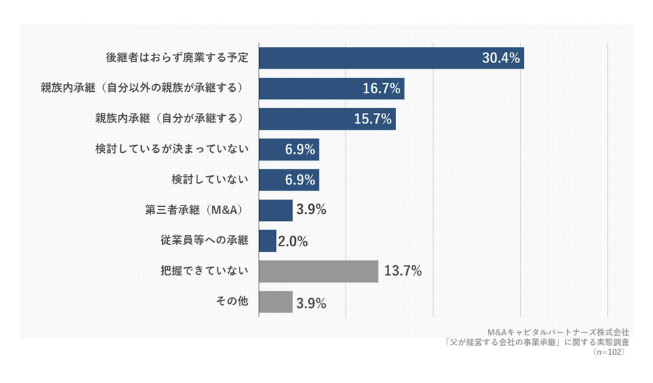 父親が経営する会社の後継者について、状況を教えてください。への回答のグラフイメージ